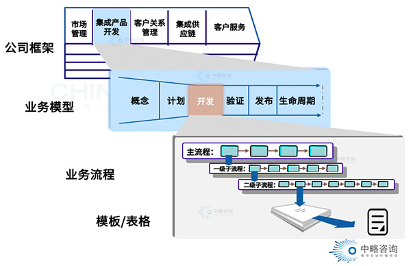 業務重構流程