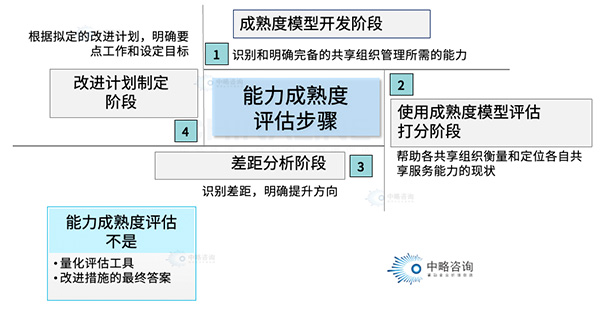 職能共享中心組織能力成熟度評估模型