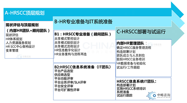 HRSSC基本建設任務