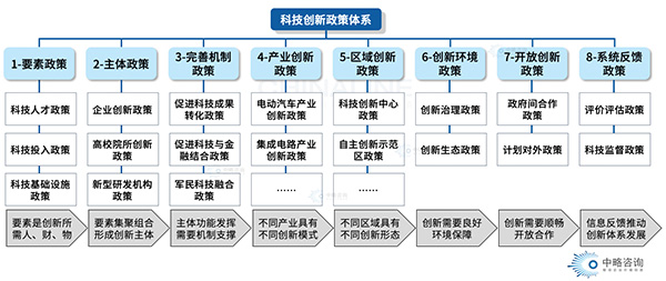 科技創新政策體系