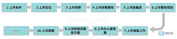 IPO診斷咨詢的一般程序