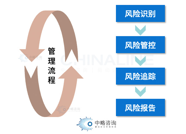 風險管理閉環