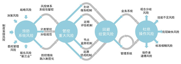 風險防控模型