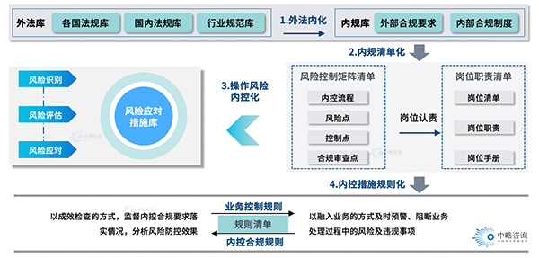 “風險、內控、合規”一體化融合框架