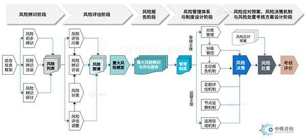 風險管理體系建設步驟