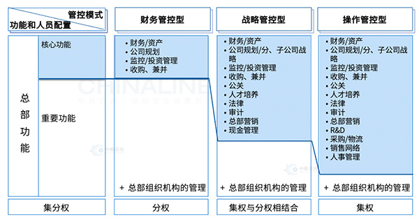 集團(tuán)管控模式