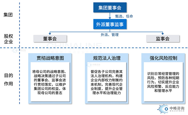 外派董監事制度體系