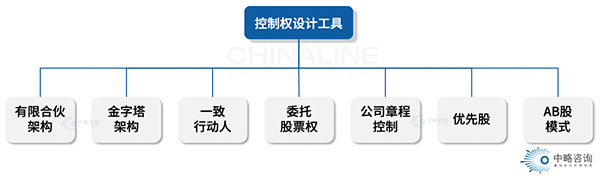 公司控制權設計