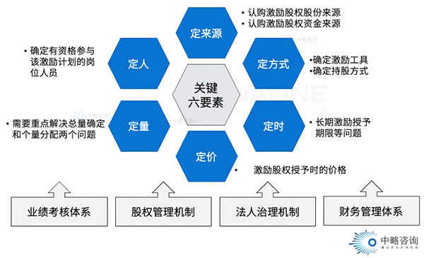 股權激勵“六大要素”