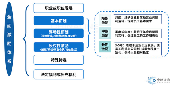 全面激勵體系