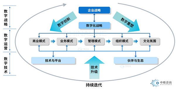 國企數字化轉型模式