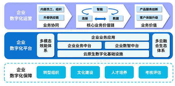 大中型企業數字化轉型解決方案框架