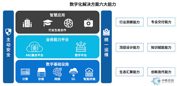 數字化解決方案能力要素