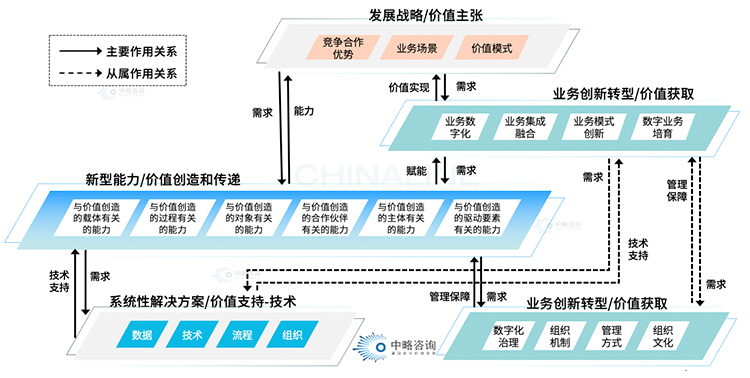 數字化解決方案基本框架