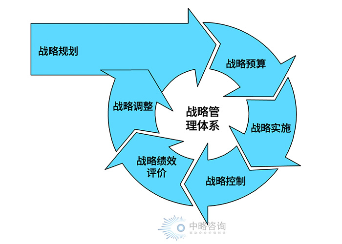 戰略管理體系