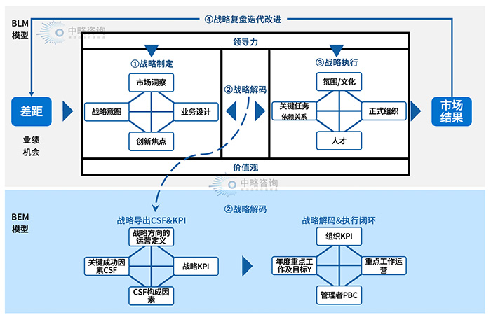 戰略解碼