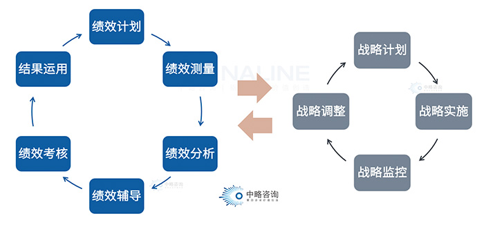 戰略績效管理