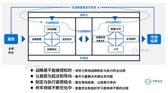 戰略復盤