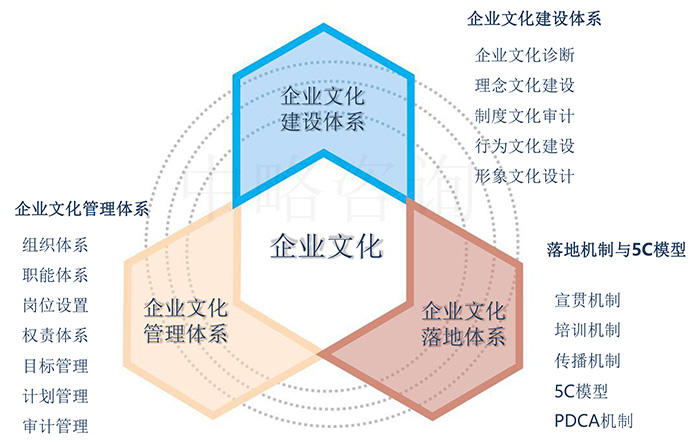 企業文化管理體系