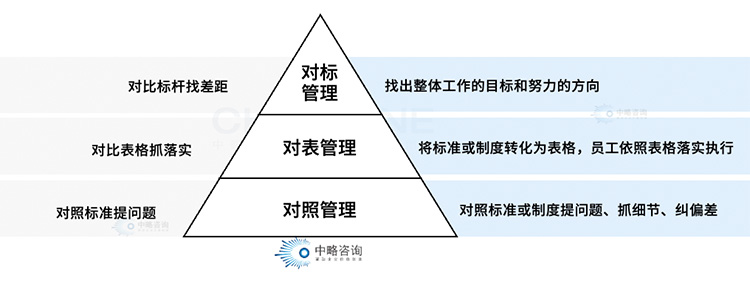 對標管理的三對模式