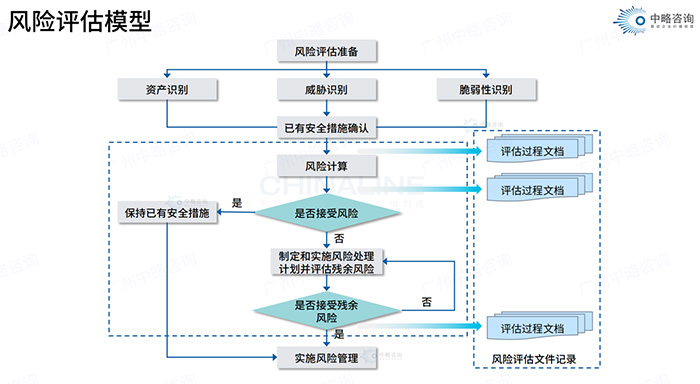 風險評估模型