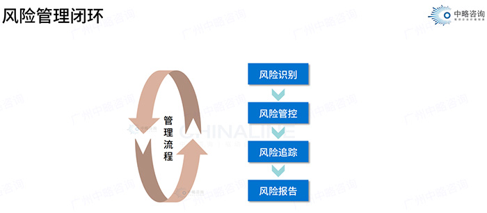 風險管理閉環