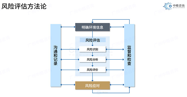 風險評估方法論