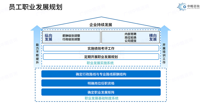 員工職業發展規劃