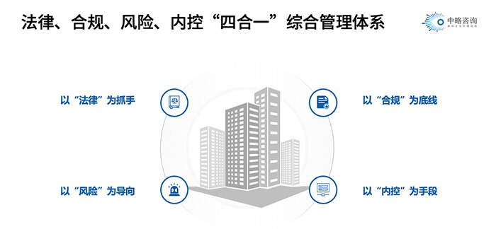 法律、合規、風險、內控四合一綜合管理體系