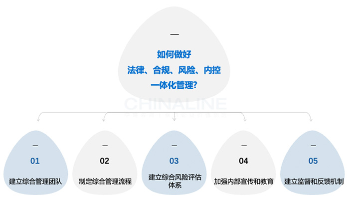 如何做好法律、合規、風險、內控一體化管理