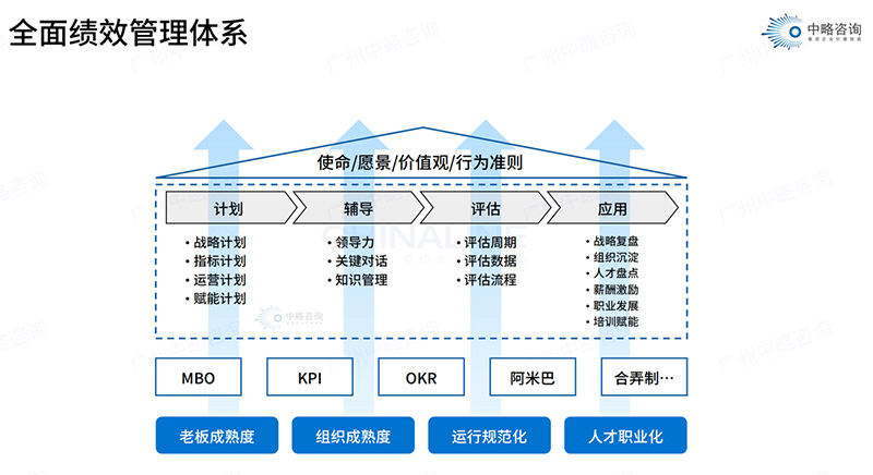 全面績效管理體系