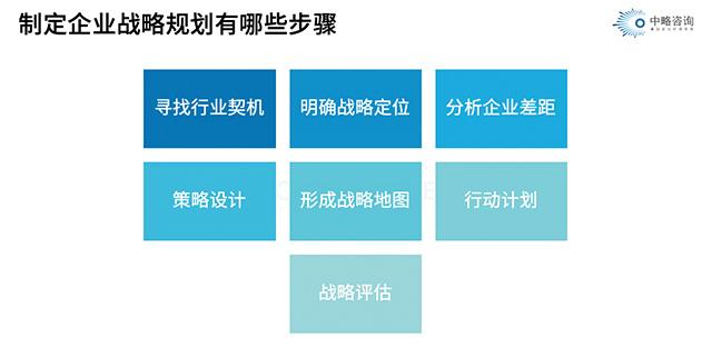 制定企業戰略規劃有哪些步驟