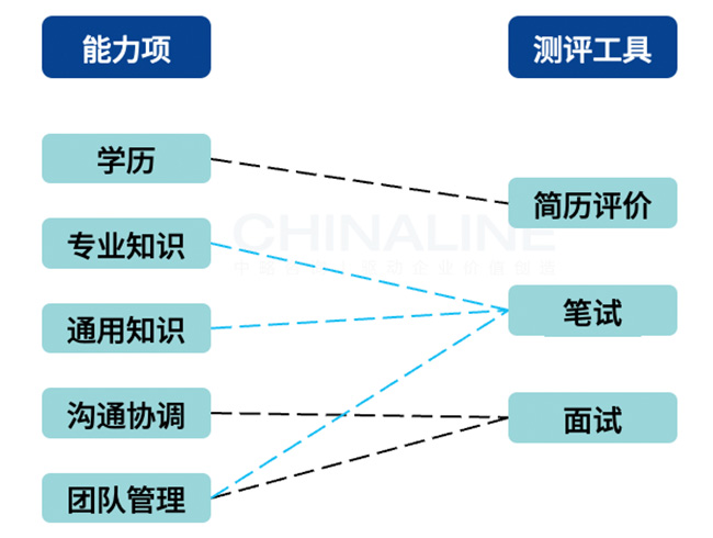 測評方法