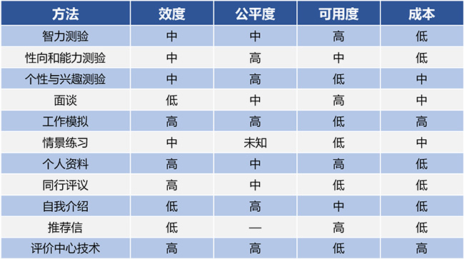 測評方法