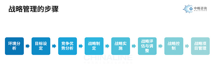 戰略管理的步驟