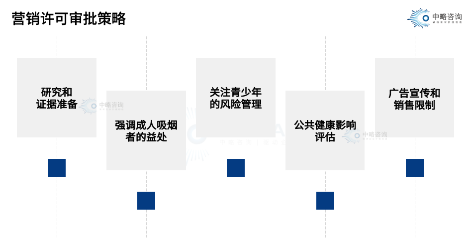 營銷許可審批策略