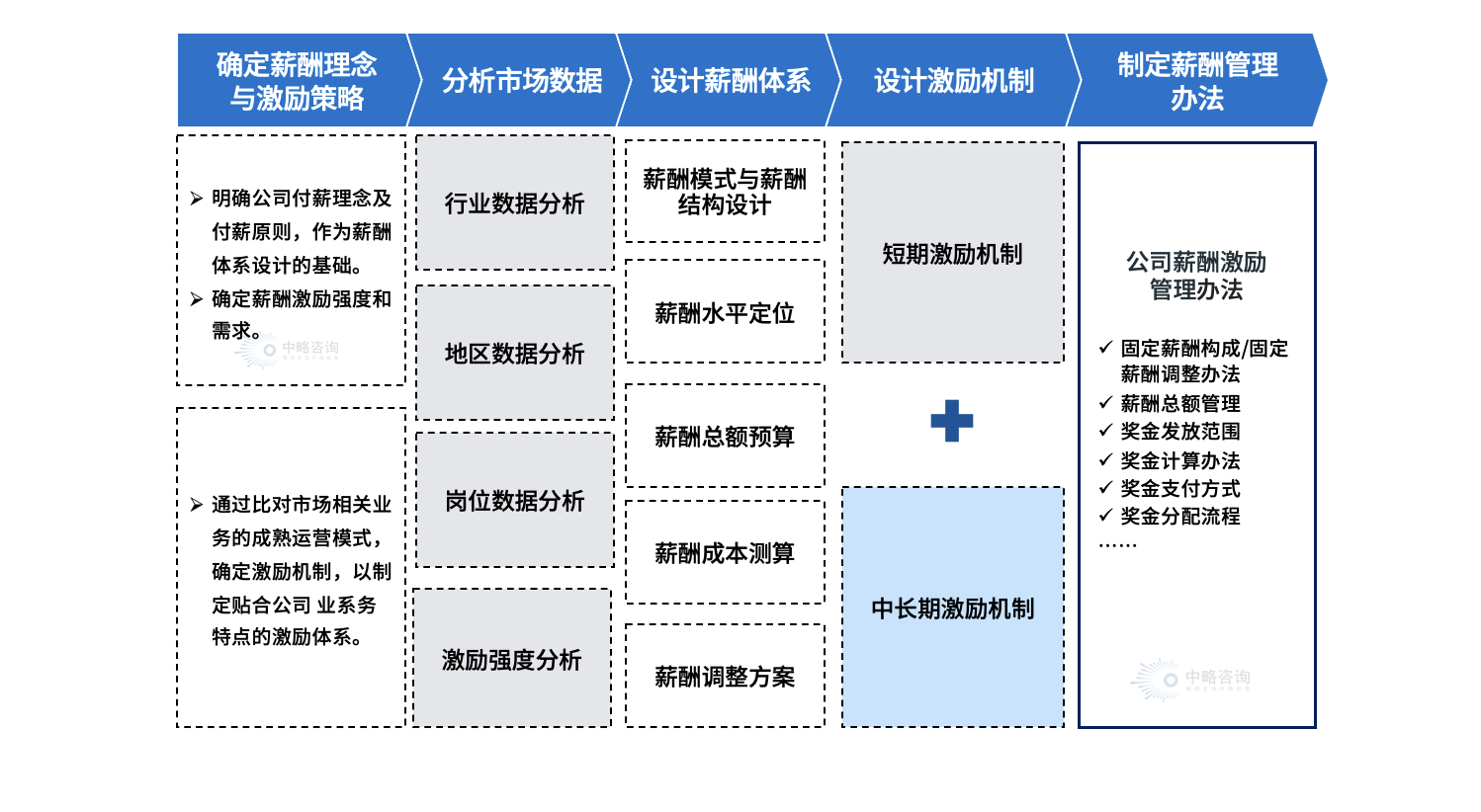 中略咨詢薪酬體系優化設計服務流程