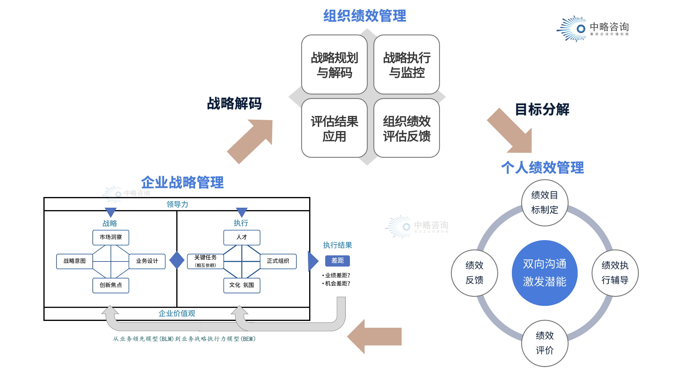 戰略驅動型全面績效評價體系