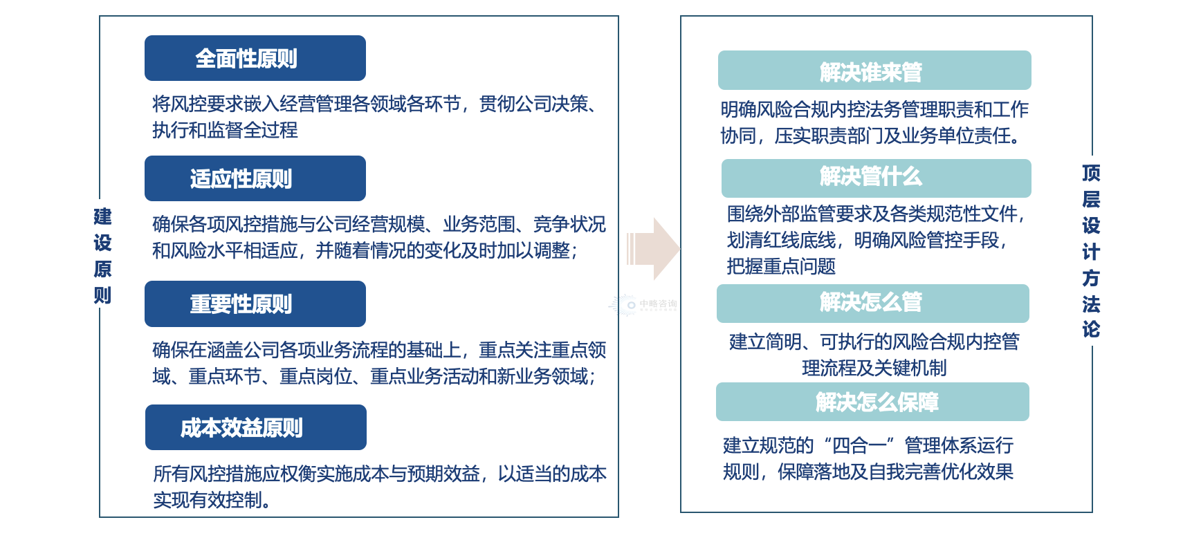 一體化融合原則