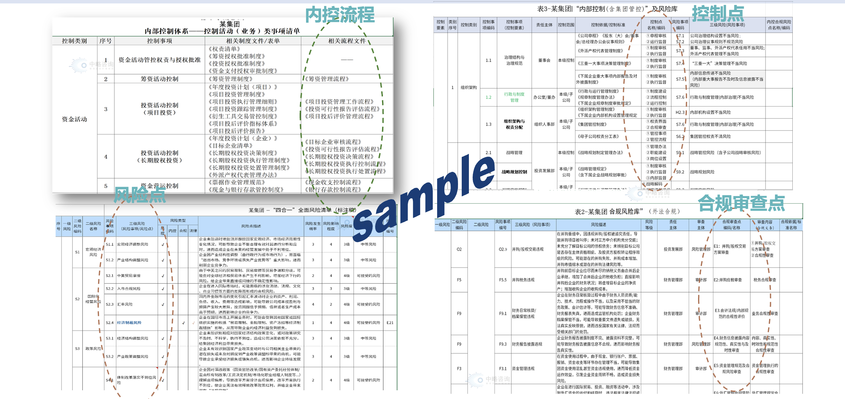 “一體化”體系建設形成的風險控制矩陣清單