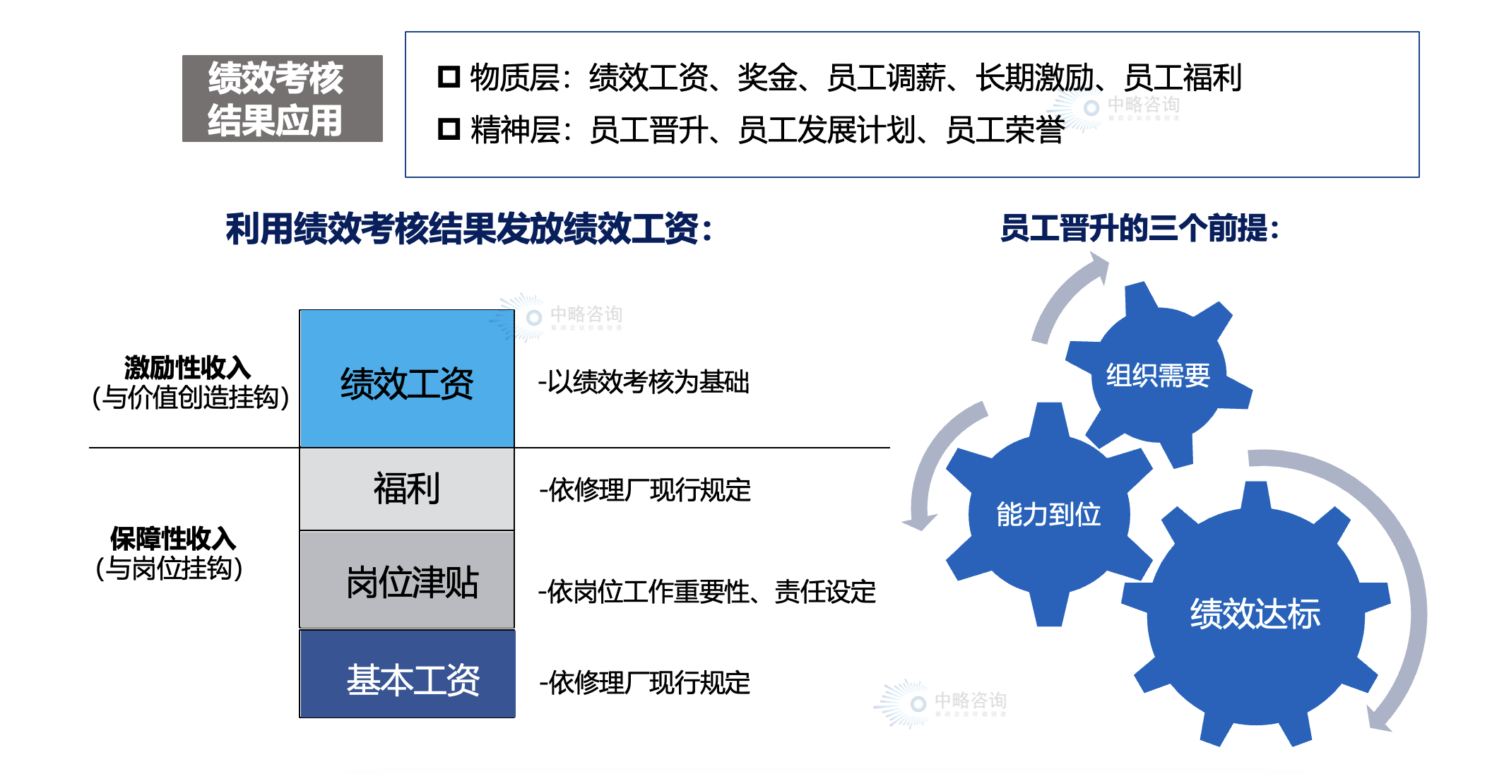 “績效聯動”機制