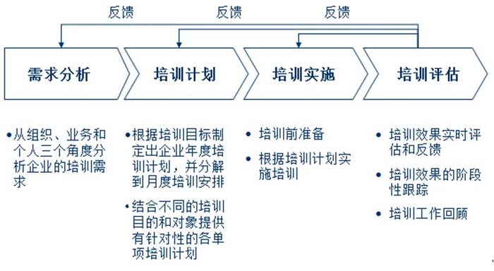 企業培訓體系設計