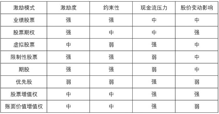 股權激勵的八種模式操作特征比較